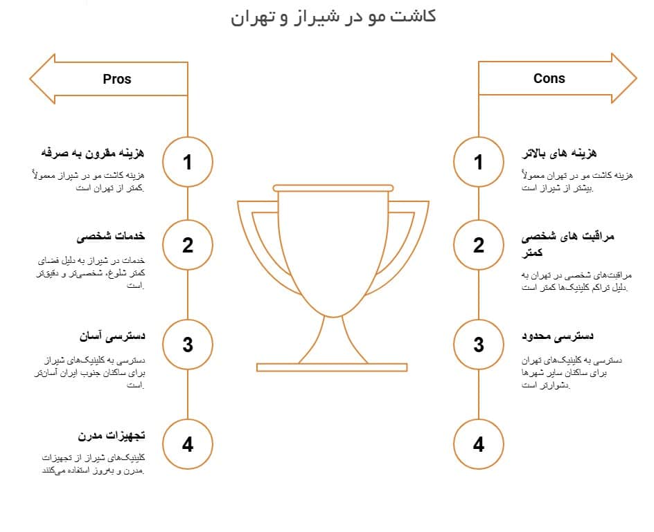 کاشت مو در کدام شهر بهتر است+کاشت مو در تهران بهتر است یا شیراز