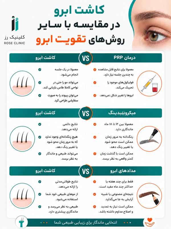 کاشت ابرو در مقایسه با سایر روش‌ های تقویت ابرو