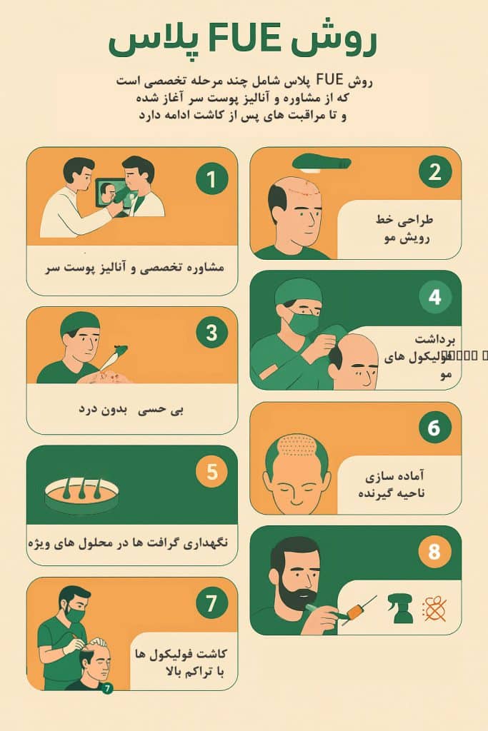 فرآیند اجرای کاشت مو FUE پلاس​